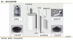 鋰離子電池的生產(chǎn)工藝及環(huán)節(jié)