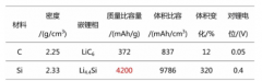 關于硅碳負極材料的幾個關鍵性問題